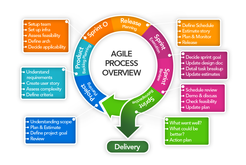 The Six Stages Of The Agile Development Cycle In A Blue Circular Images