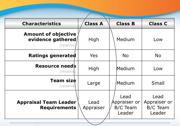 CMMI Appraisal